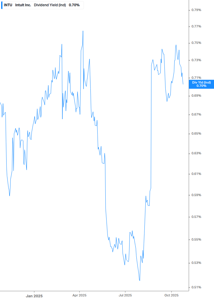 Dividend Yield Chart