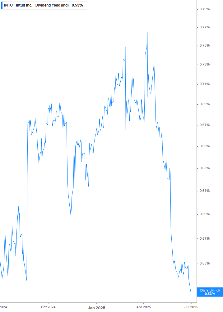 Dividend Yield Chart