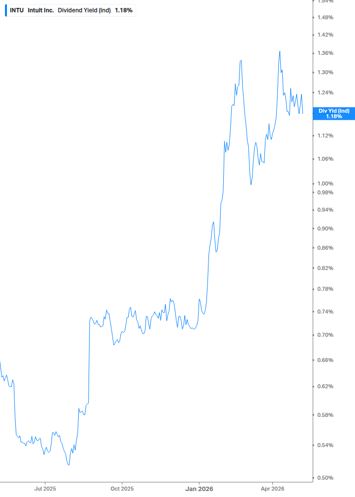 Dividend Yield Chart
