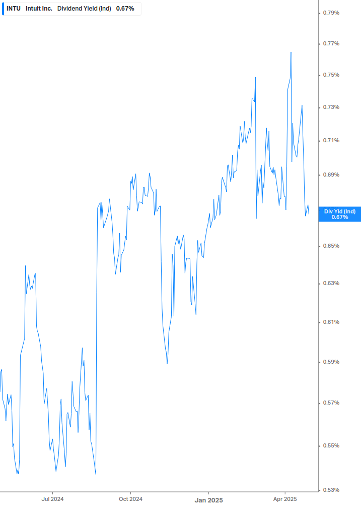 Dividend Yield Chart