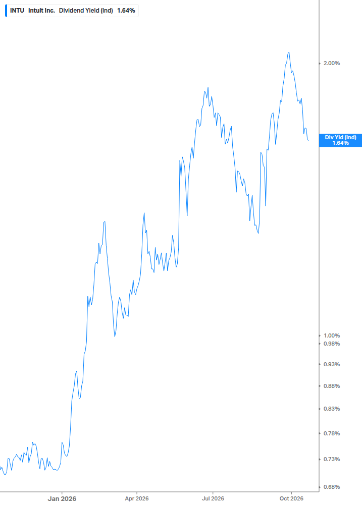 Dividend Yield Chart
