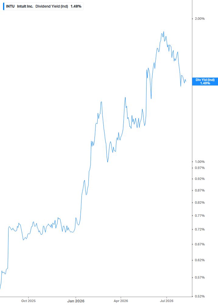 Dividend Yield Chart