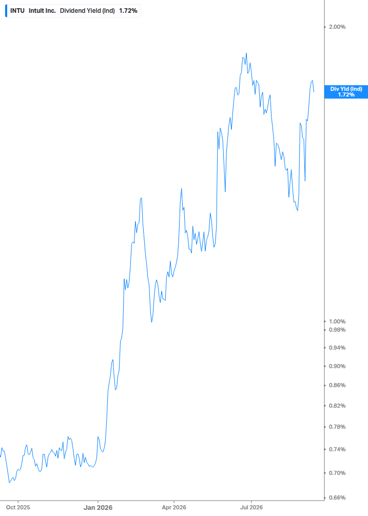 Dividend Yield Chart