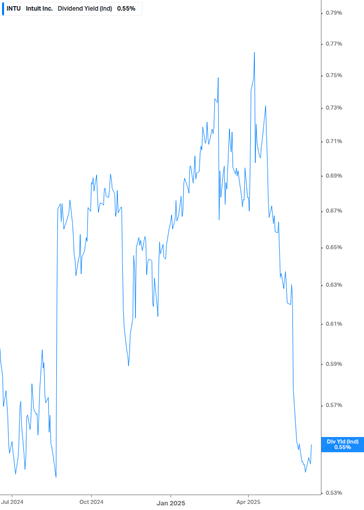 Dividend Yield Chart