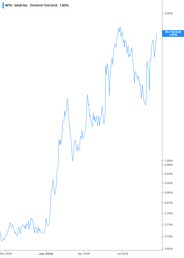 Dividend Yield Chart