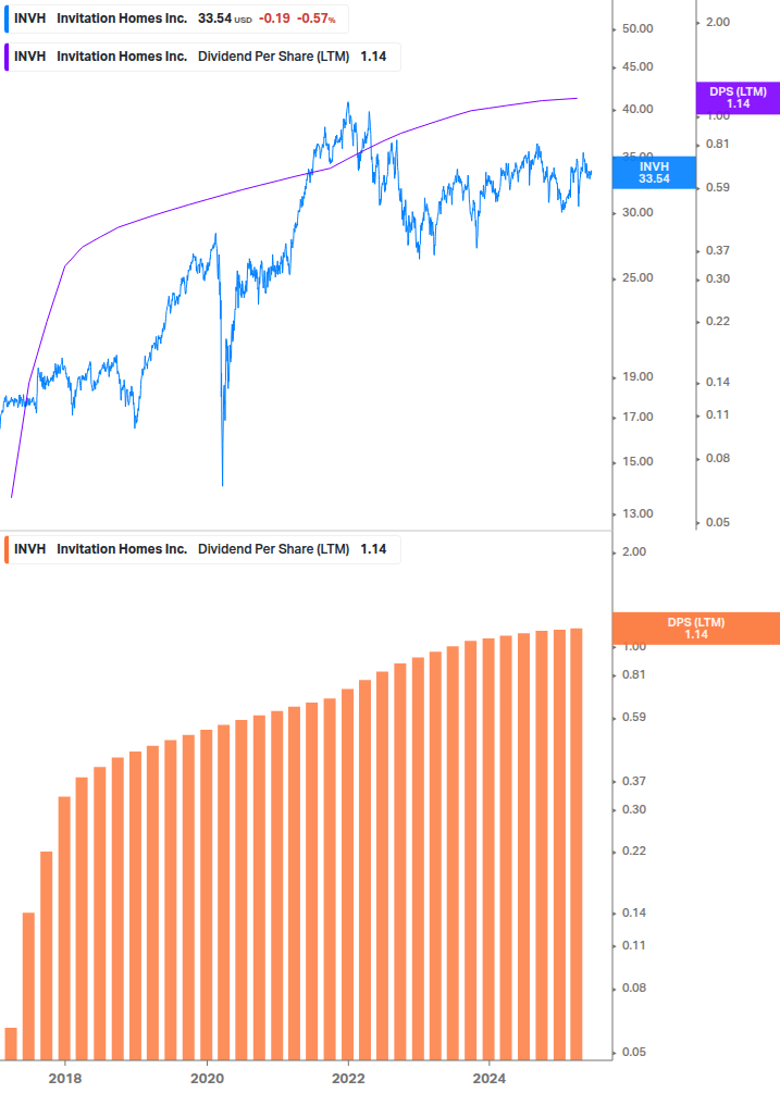 Dividend Growth Chart