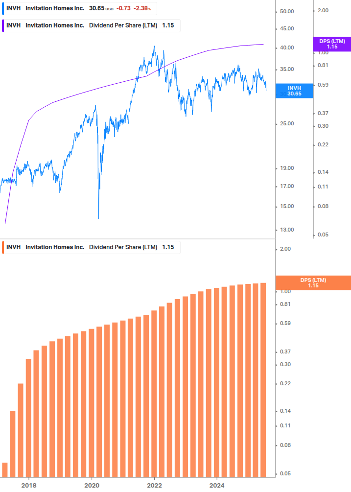 Dividend Growth Chart