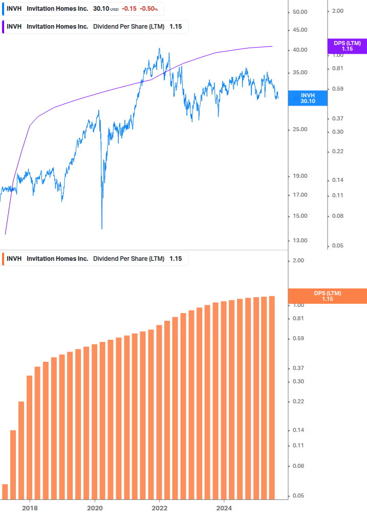 Dividend Growth Chart