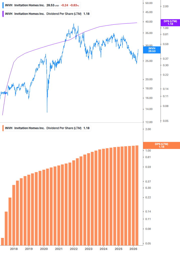 Dividend Growth Chart