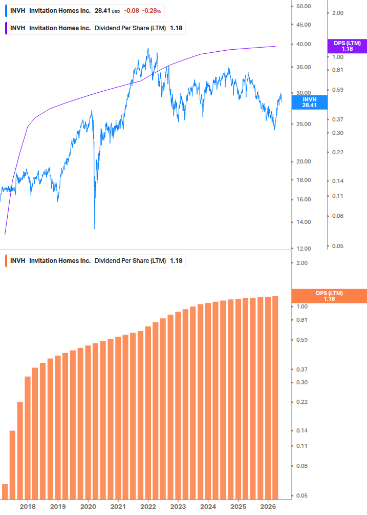 Dividend Growth Chart
