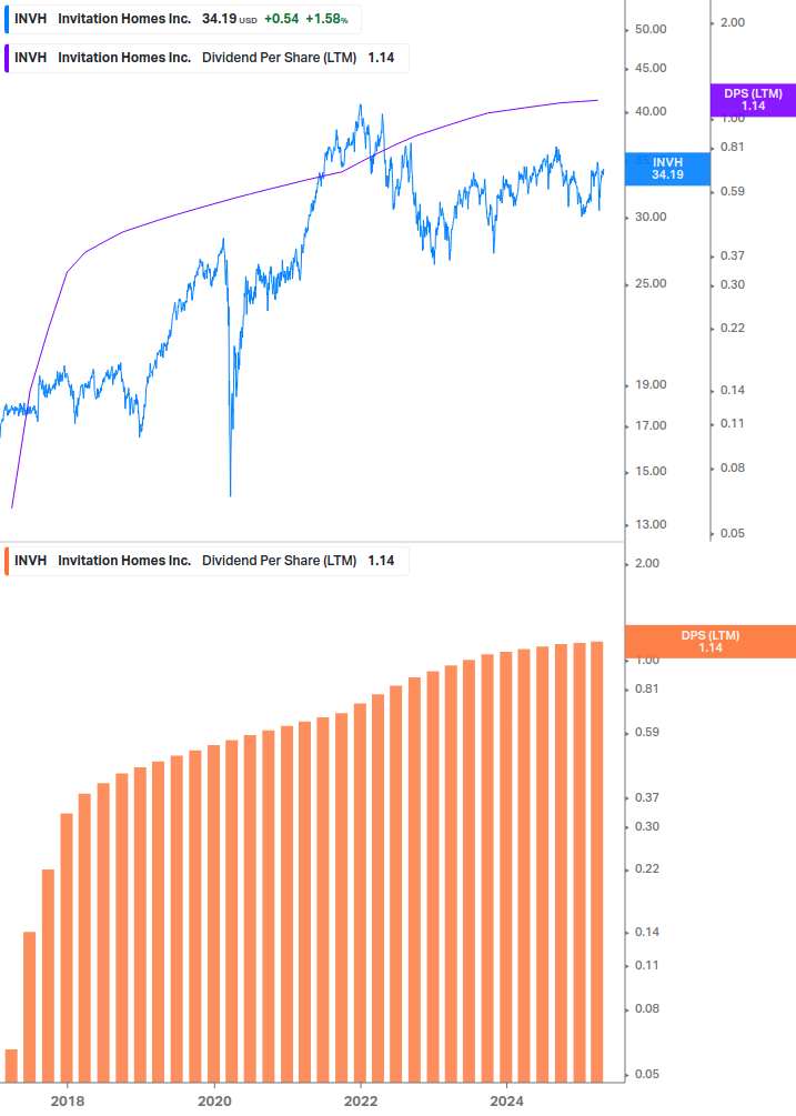 Dividend Growth Chart