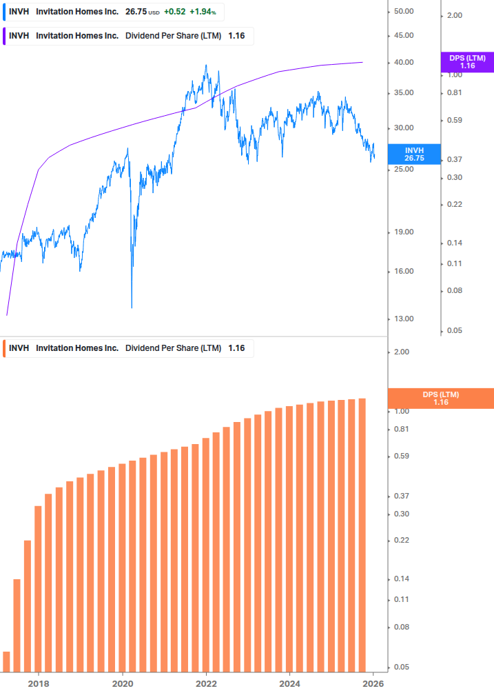 Dividend Growth Chart