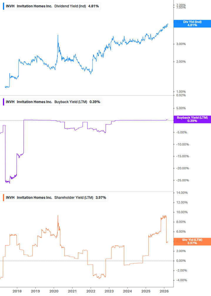 Shareholder Yield Chart