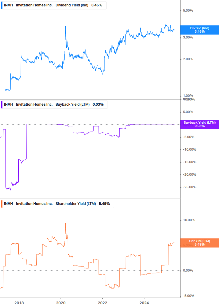 Shareholder Yield Chart