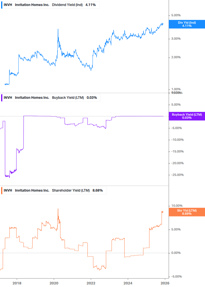 Shareholder Yield Chart