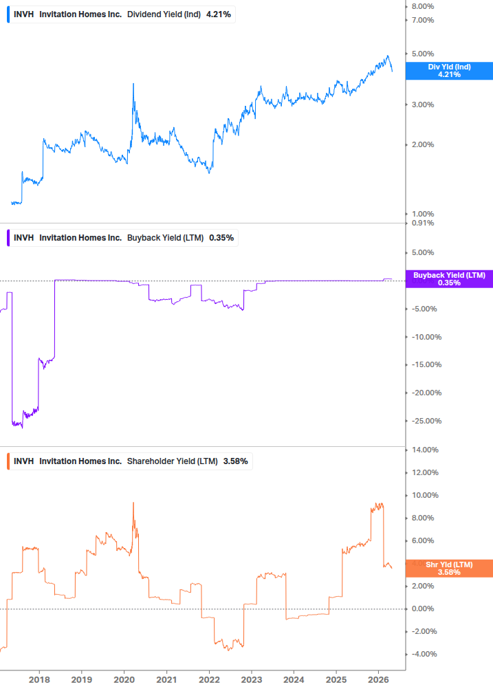 Shareholder Yield Chart