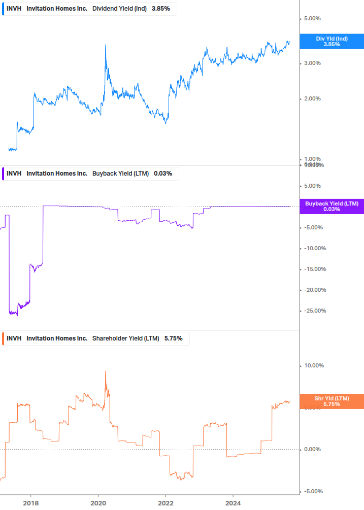 Shareholder Yield Chart