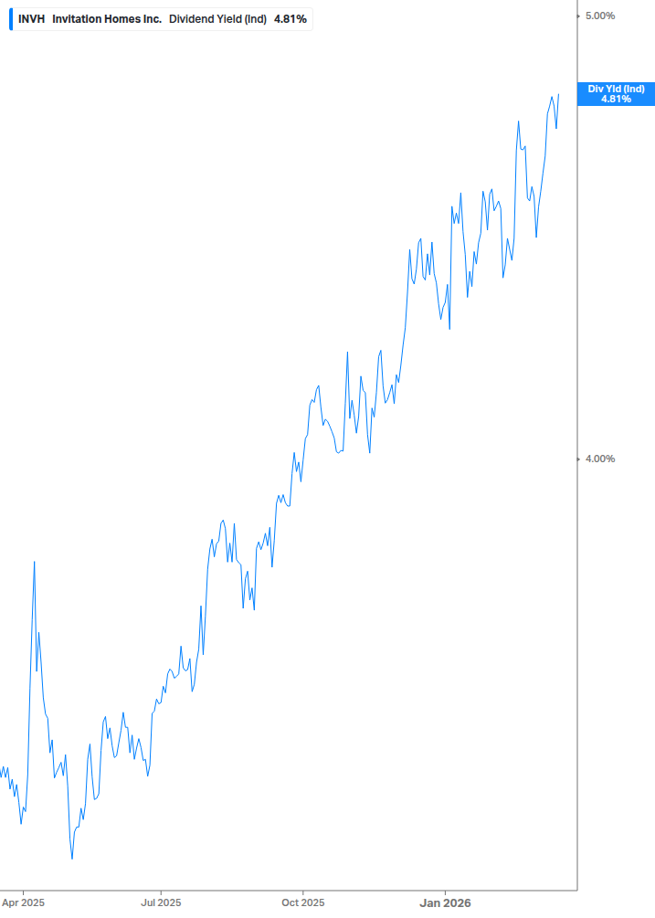 Dividend Yield Chart