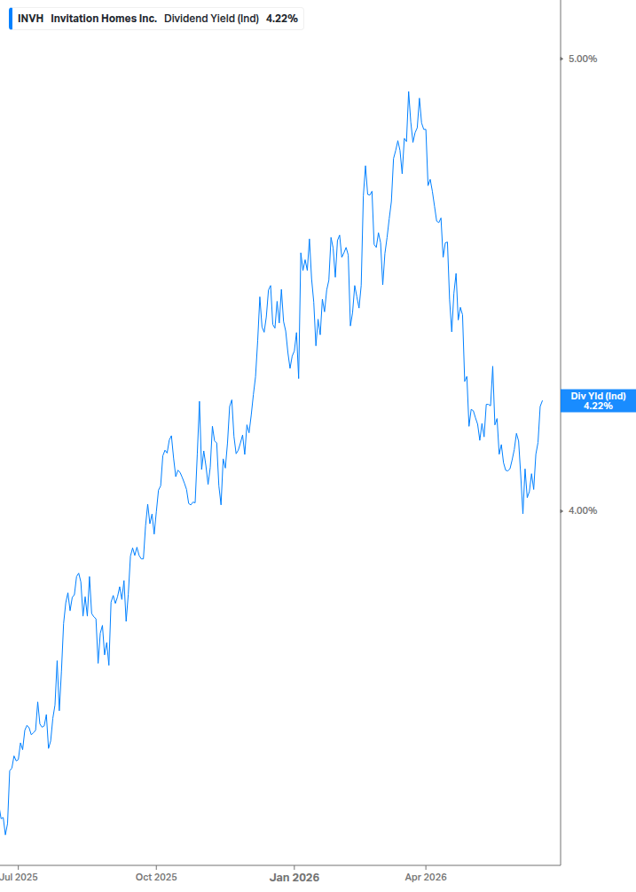 Dividend Yield Chart