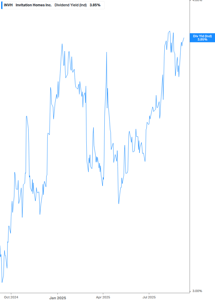 Dividend Yield Chart