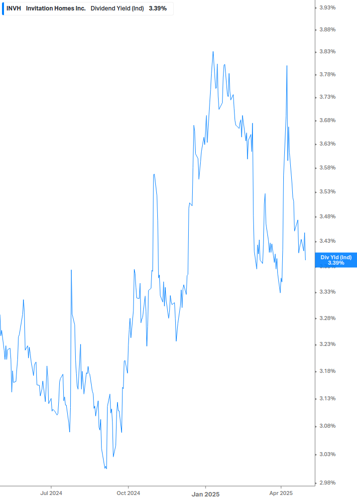 Dividend Yield Chart