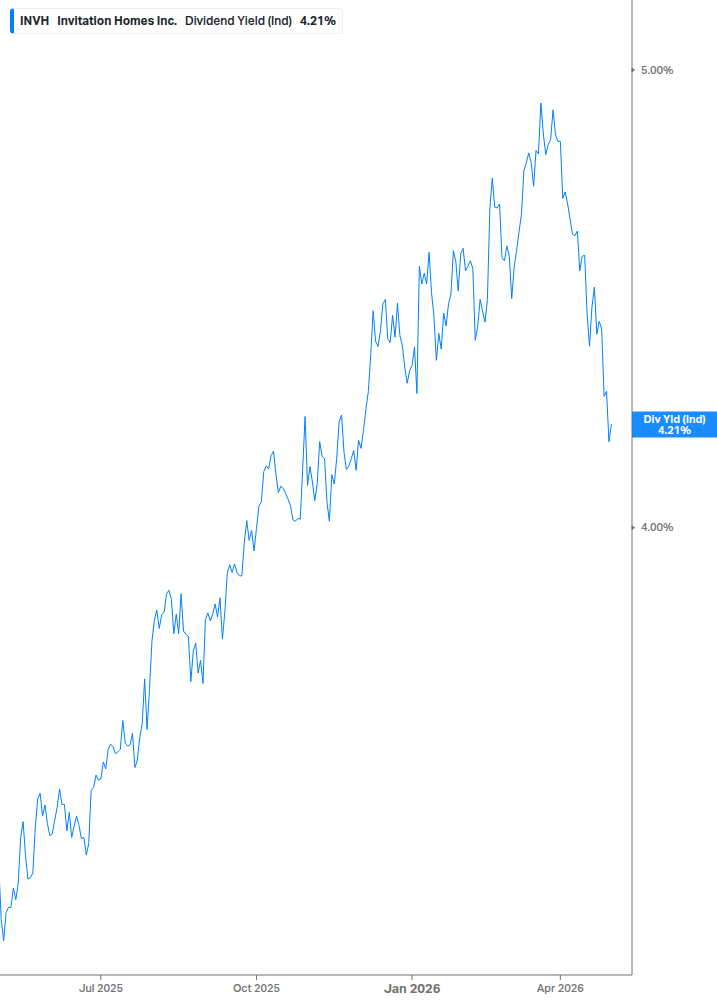 Dividend Yield Chart