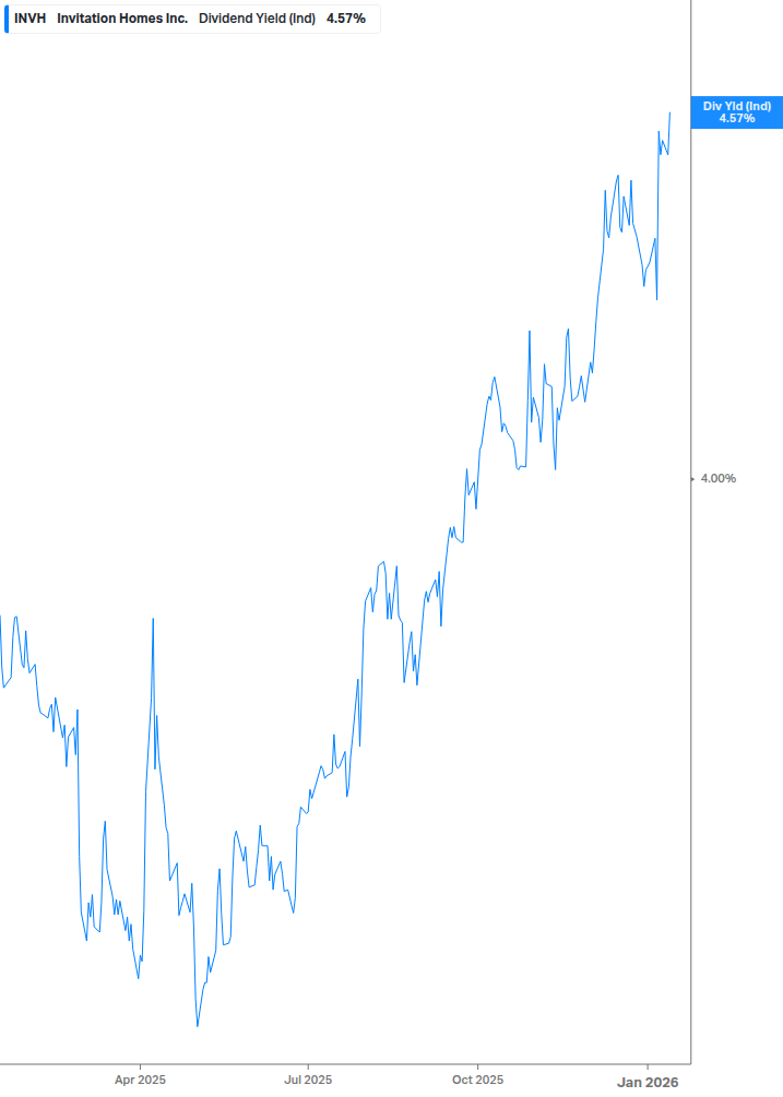 Dividend Yield Chart