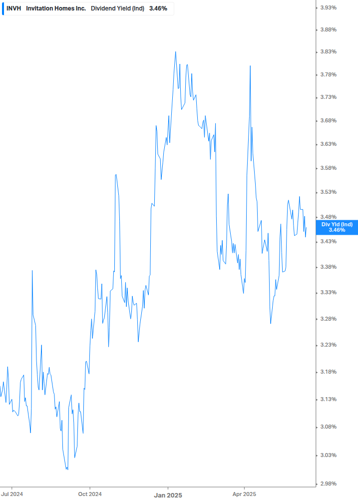 Dividend Yield Chart