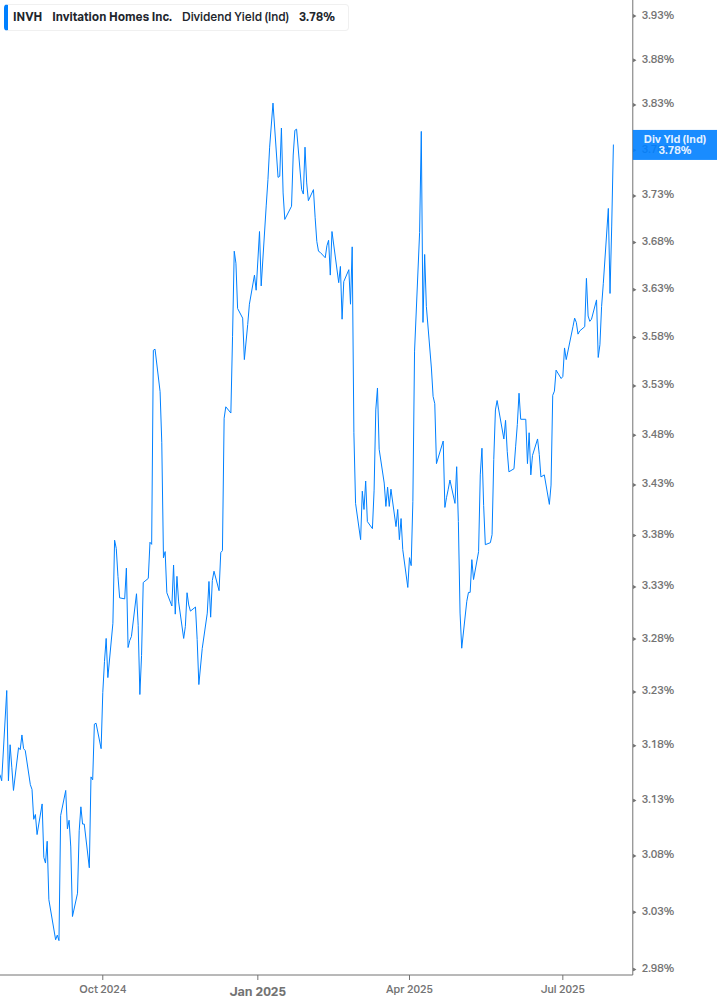 Dividend Yield Chart