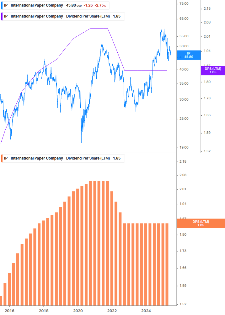 Dividend Growth Chart