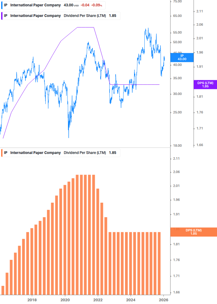 Dividend Growth Chart