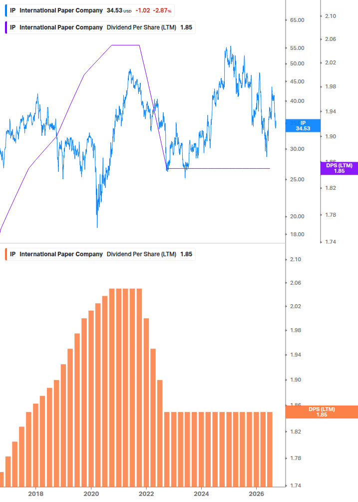 Dividend Growth Chart