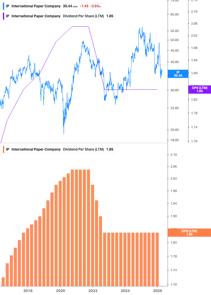 Dividend Growth Chart
