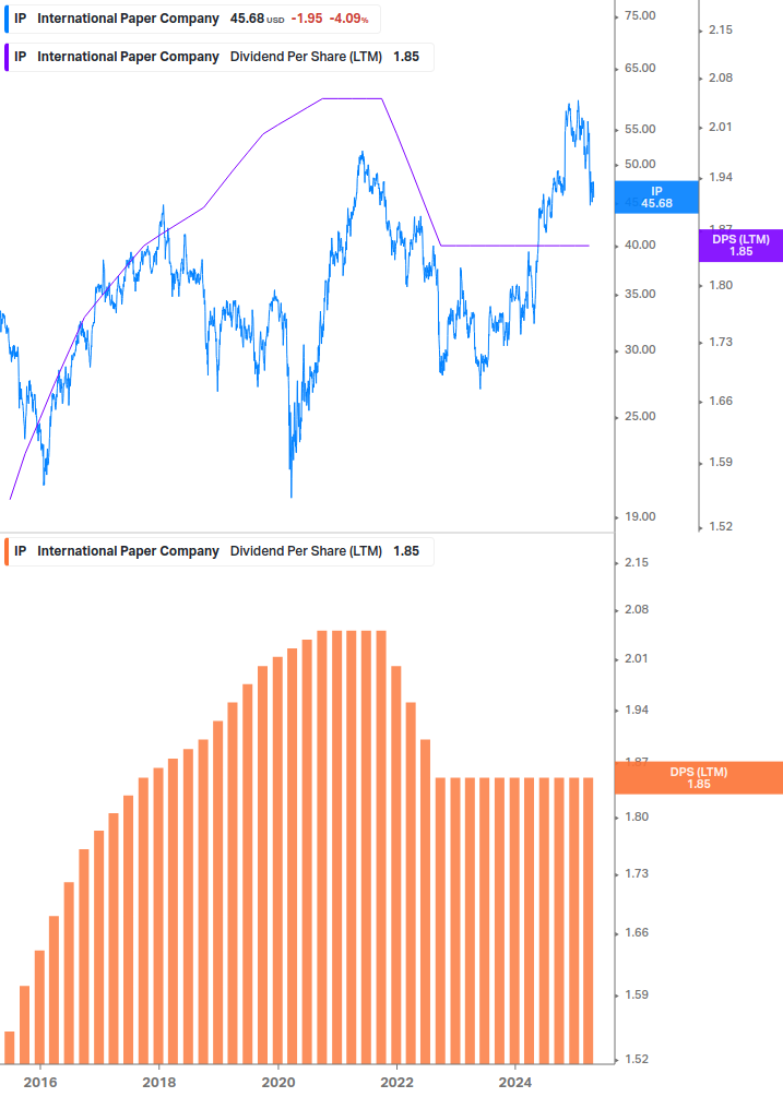 Dividend Growth Chart