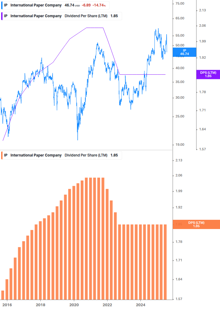 Dividend Growth Chart