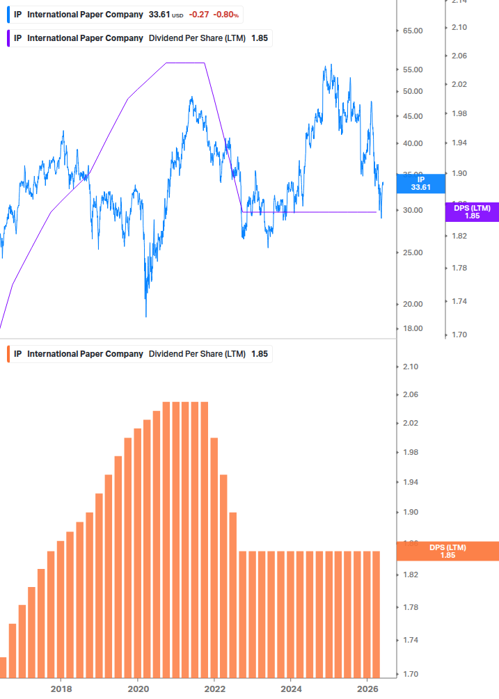 Dividend Growth Chart