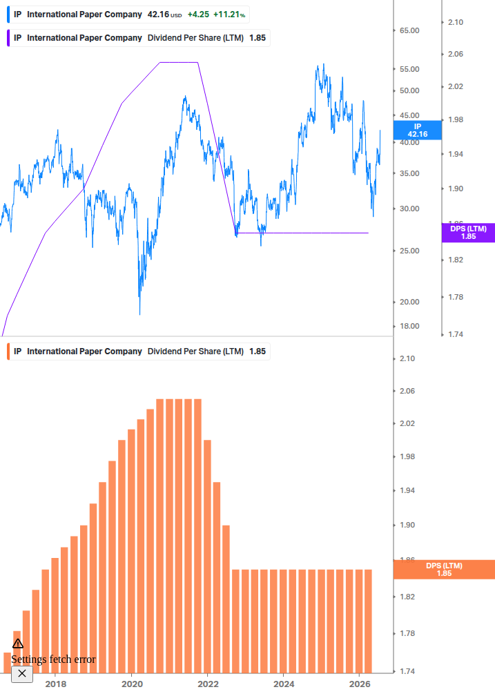 Dividend Growth Chart