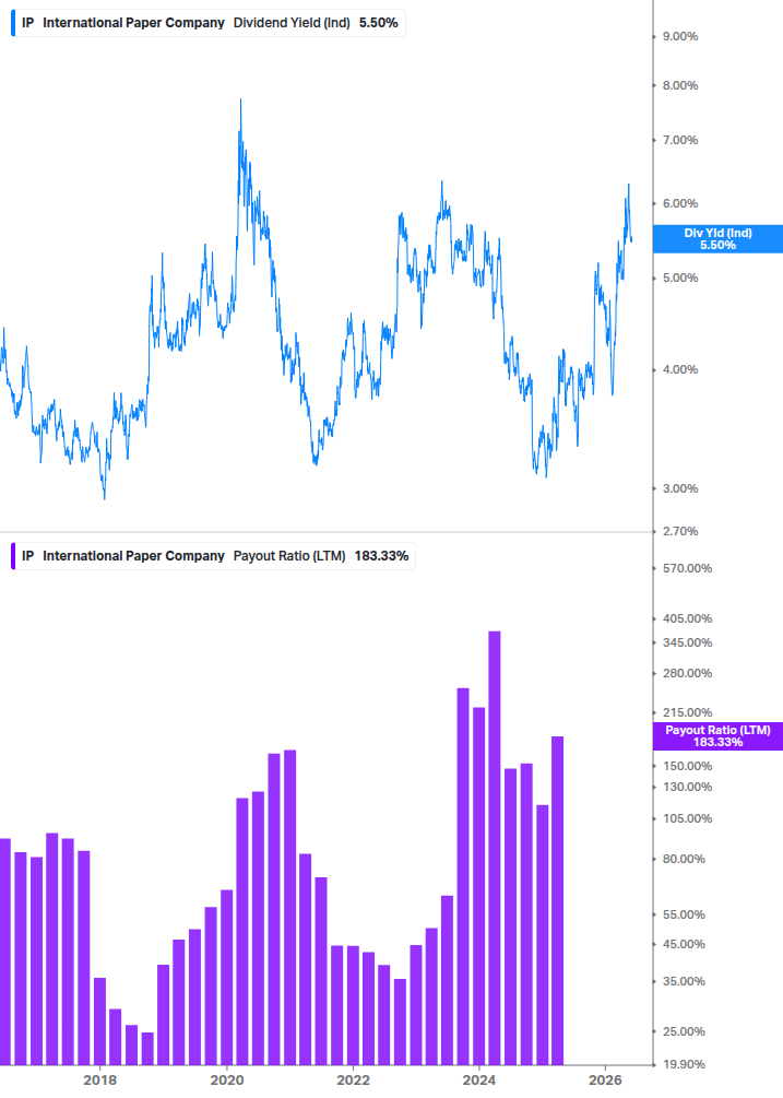 Dividend Safety Chart