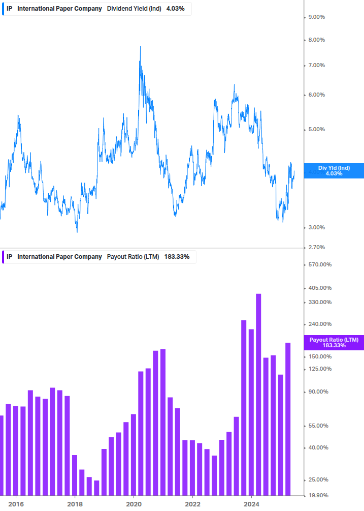 Dividend Safety Chart