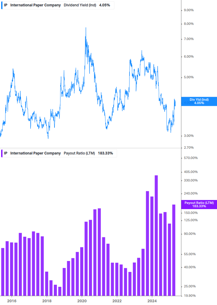 Dividend Safety Chart