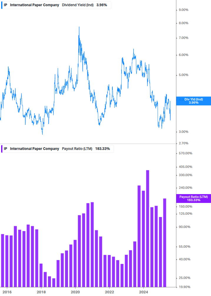 Dividend Safety Chart