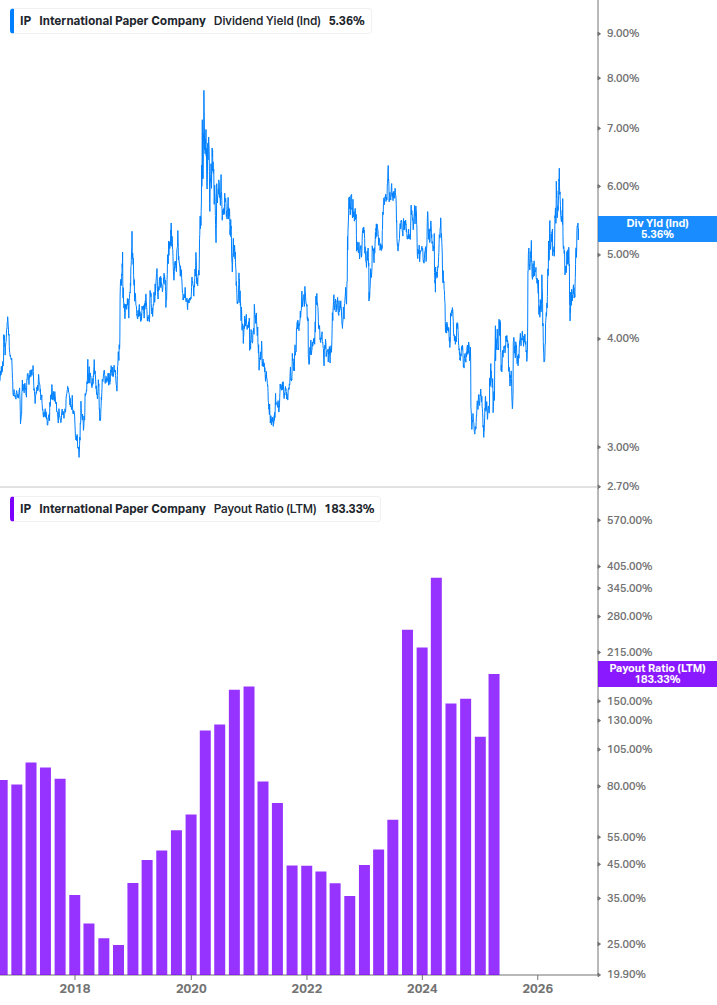 Dividend Safety Chart