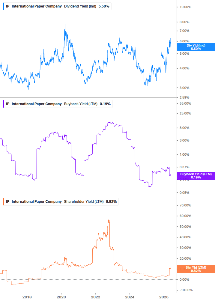 Shareholder Yield Chart