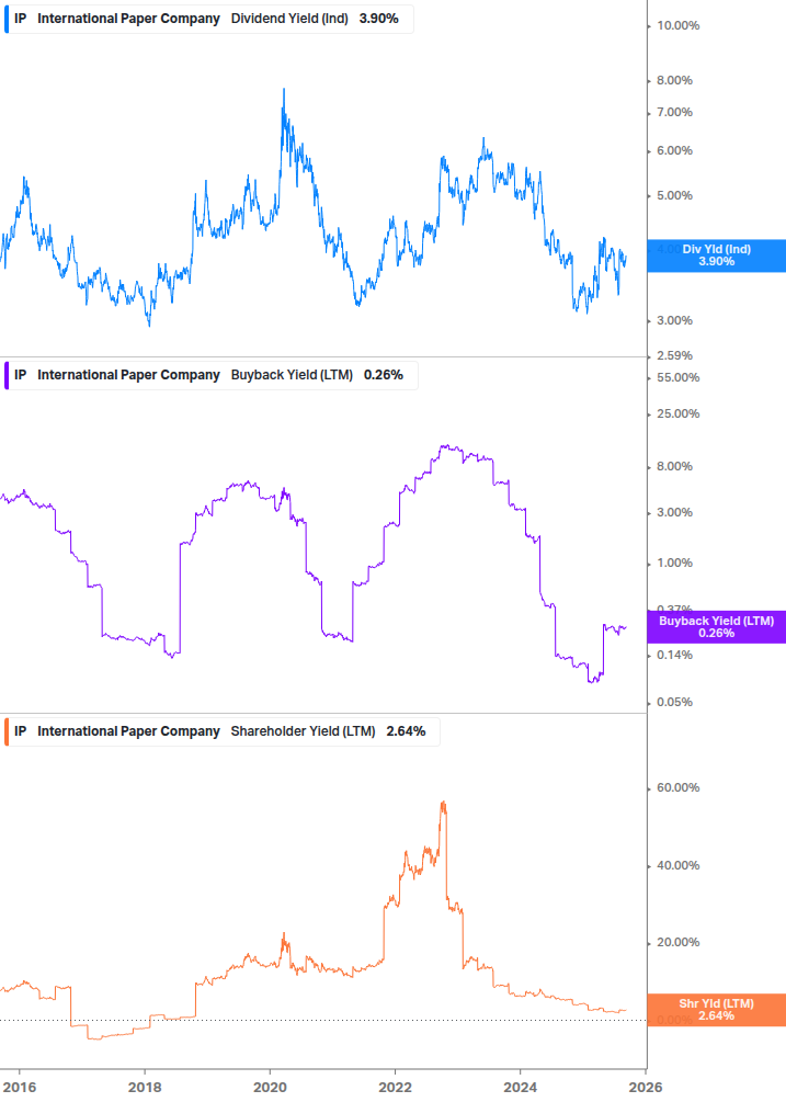 Shareholder Yield Chart