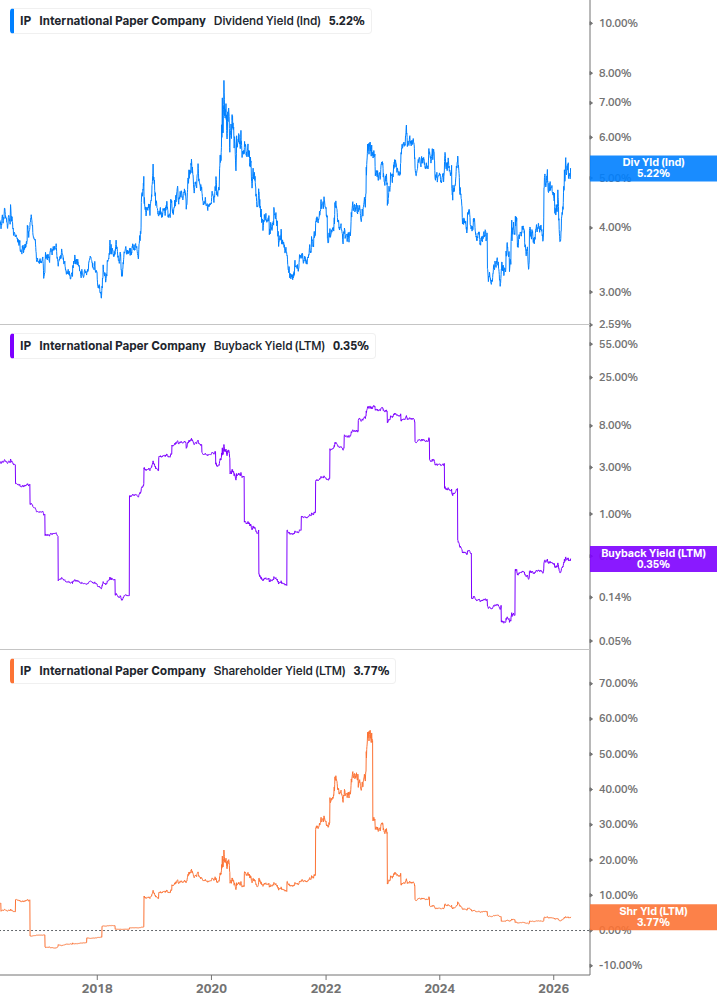 Shareholder Yield Chart