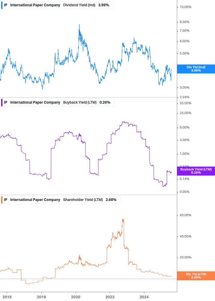 Shareholder Yield Chart