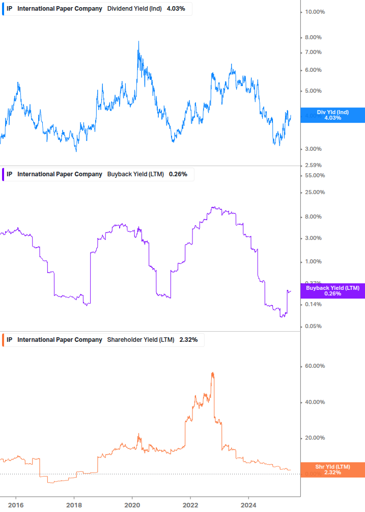 Shareholder Yield Chart