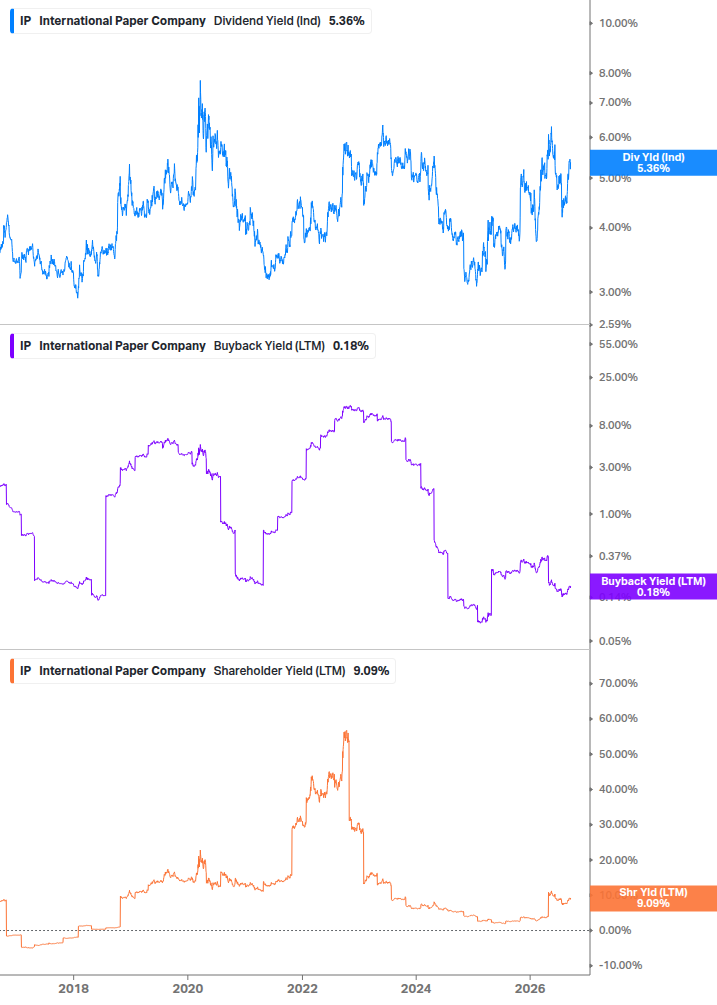 Shareholder Yield Chart