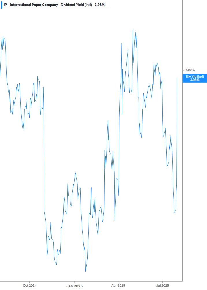 Dividend Yield Chart