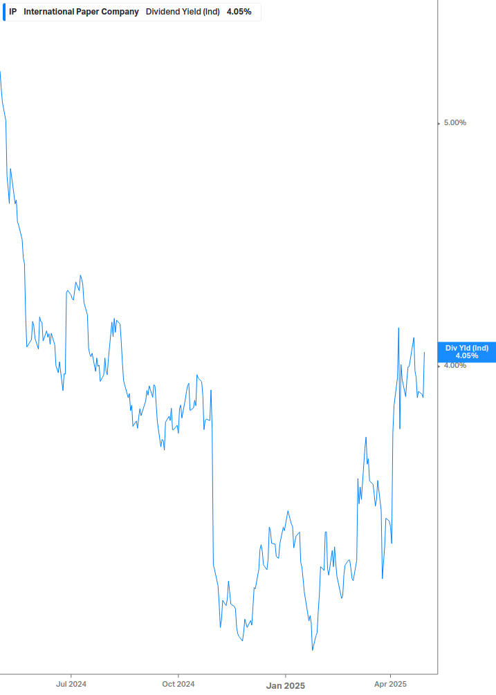 Dividend Yield Chart